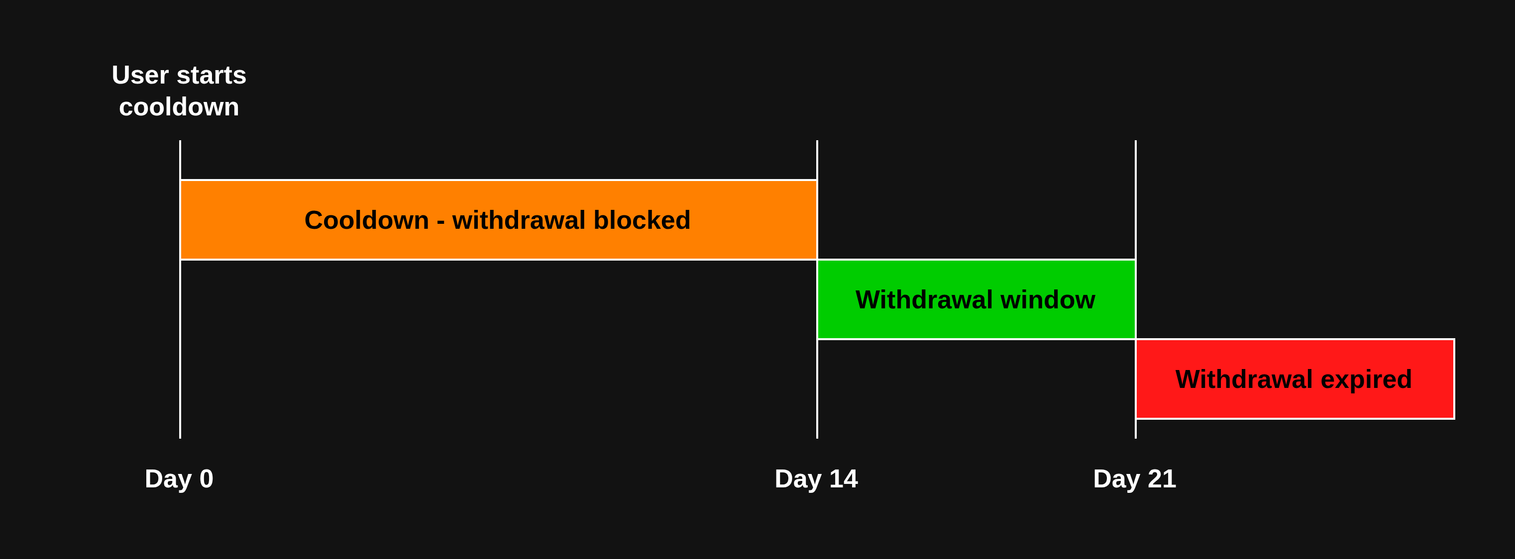 Withdrawal timeline for LockedyvUSD